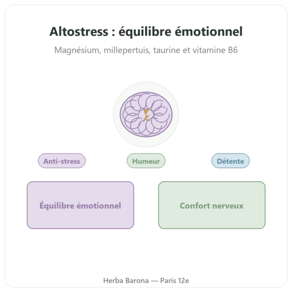 Altostress Distriform 100 gélules - Stress et détente presentation Paris Herba Barona