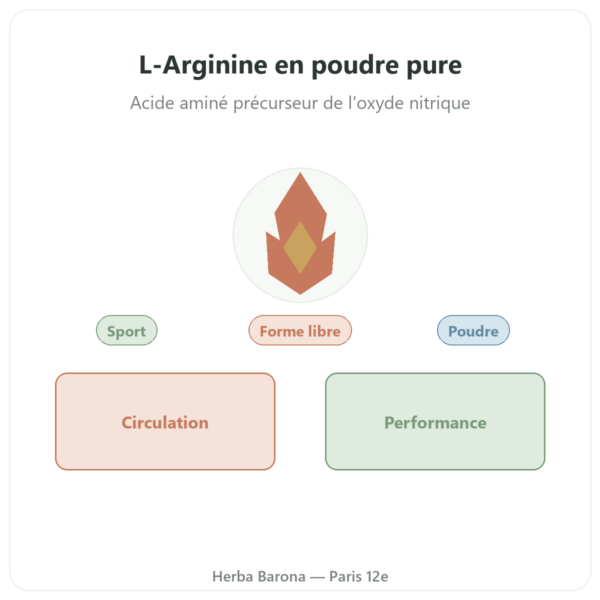 Arginine en Poudre Pure – 300g – Doctor's Best presentation Paris Herba Barona