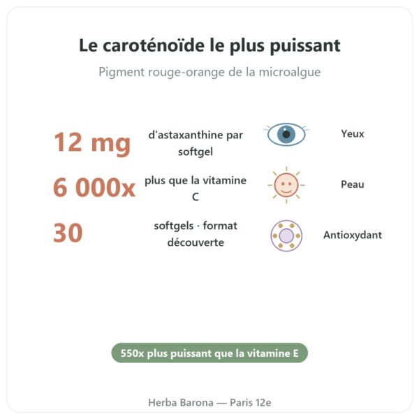 Astaxanthine 12 mg – Jarrow Formulas – 30 Softgels bienfaits et chiffres Paris Herba Barona