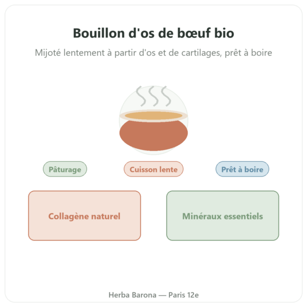 Bouillon d'os de bœuf bio 350 ml – Jarmino presentation Paris Herba Barona