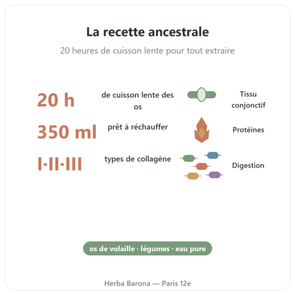 Bouillon d'os de poulet 350ml – Jarmino bienfaits et chiffres Paris Herba Barona