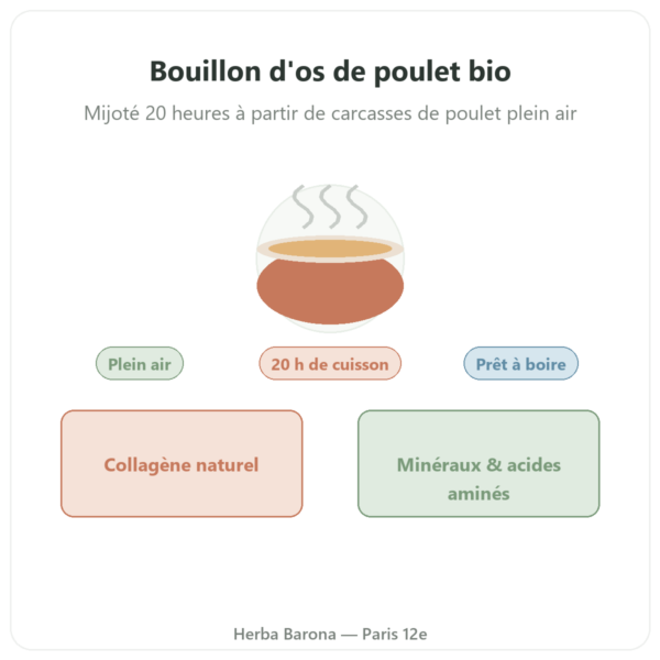 Bouillon d'os de poulet 350ml – Jarmino presentation Paris Herba Barona