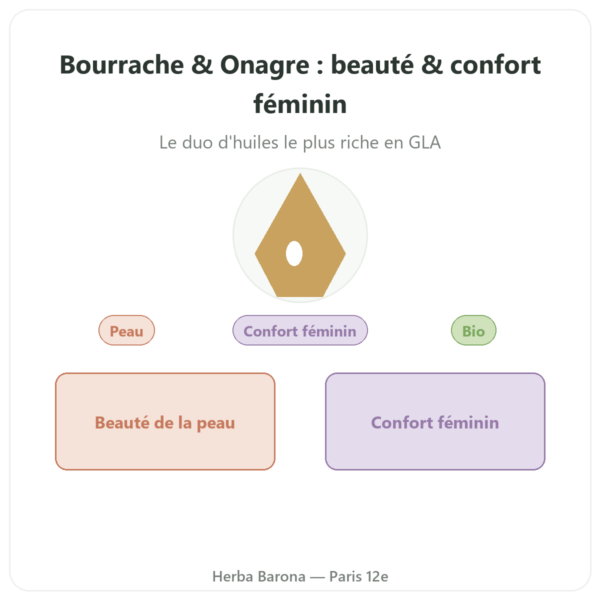 Bourrache Onagre BIO – 90 Capsules – Vecteur santé presentation Paris Herba Barona