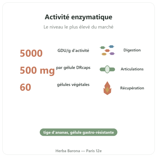 Bromelaïne 5000 GDU – Dynveo – 60 gélules bienfaits et chiffres Paris Herba Barona
