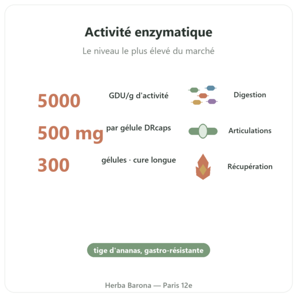 Bromélaïne Dynveo 300 Gélules 500mg bienfaits et chiffres Paris Herba Barona
