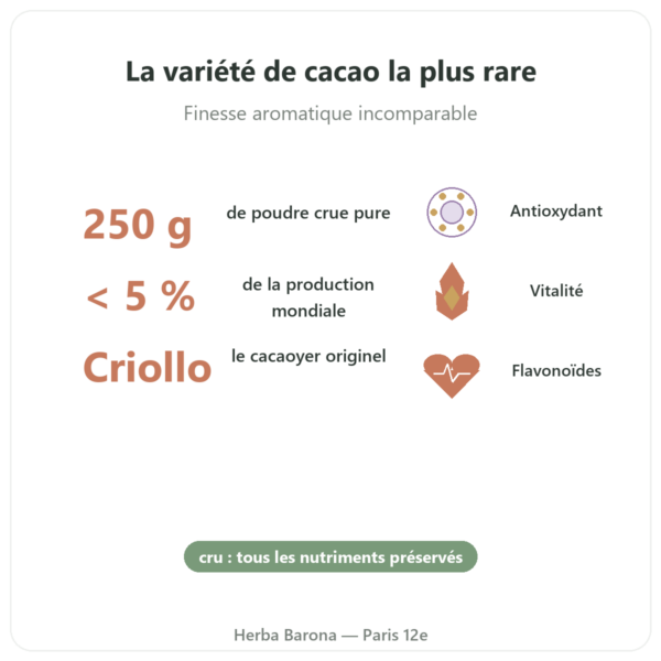 Cacao Criollo Cru Pur en Poudre Bio 250g Saldac bienfaits et chiffres Paris Herba Barona