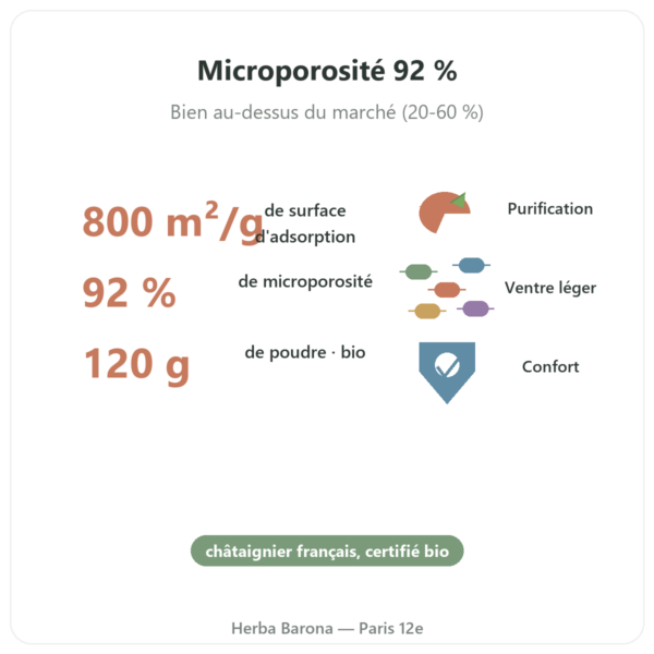 Charbon végétal actif 120 g en poudre – Dynveo bienfaits et chiffres Paris Herba Barona
