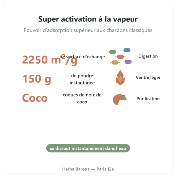 Charbon Végétal – Super Activé – Poudre instantanée – 150 g Vecteur Santé bienfaits et chiffres Paris Herba Barona