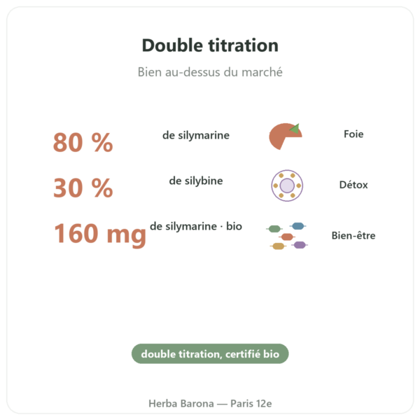 Chardon Marie bio Dynveo 60 gélules 200mg bienfaits et chiffres Paris Herba Barona
