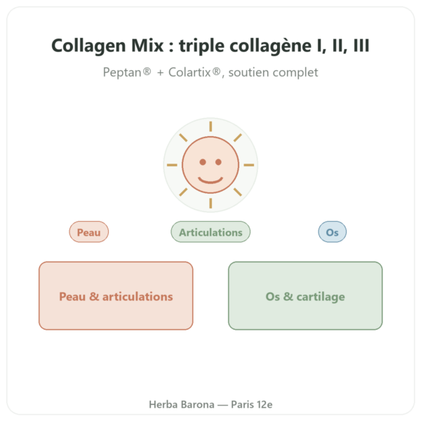 Collagen Mix 500g – Nutrimuscle presentation Paris Herba Barona