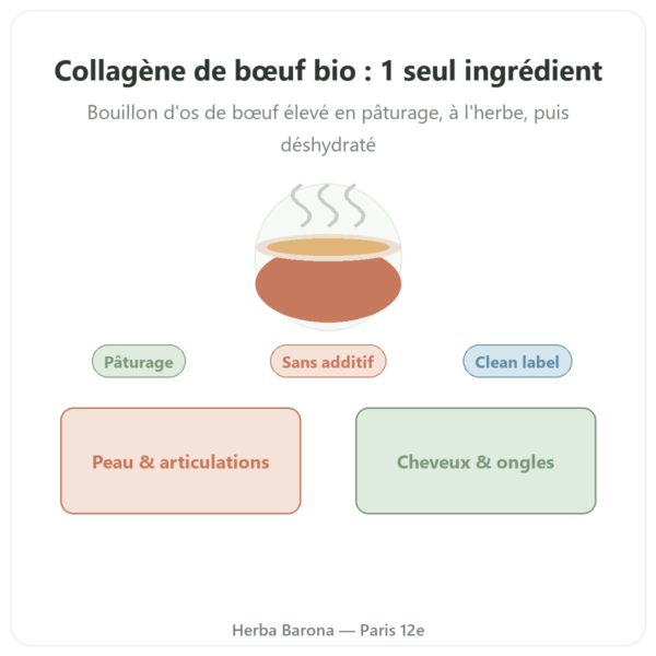 Collagène bovin de Boeuf Bio poudre Jarmino presentation Paris Herba Barona