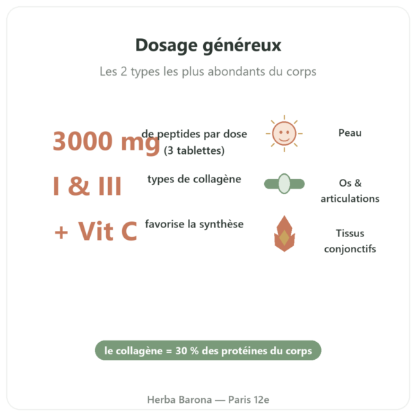 Collagene bovin en tablettes Type 1 and 3 Doctor's Best bienfaits et chiffres Paris Herba Barona