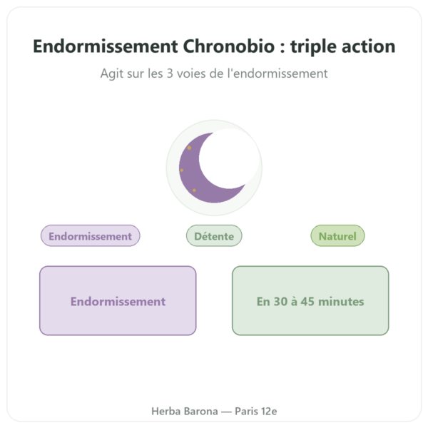 Complexe Endormissement Chronobio – Dynveo – 30 gélules presentation Paris Herba Barona
