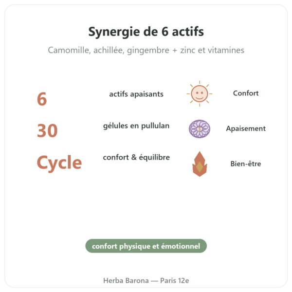 Complexe Règles douloureuses – Dynveo – 30 gélules bienfaits et chiffres Paris Herba Barona