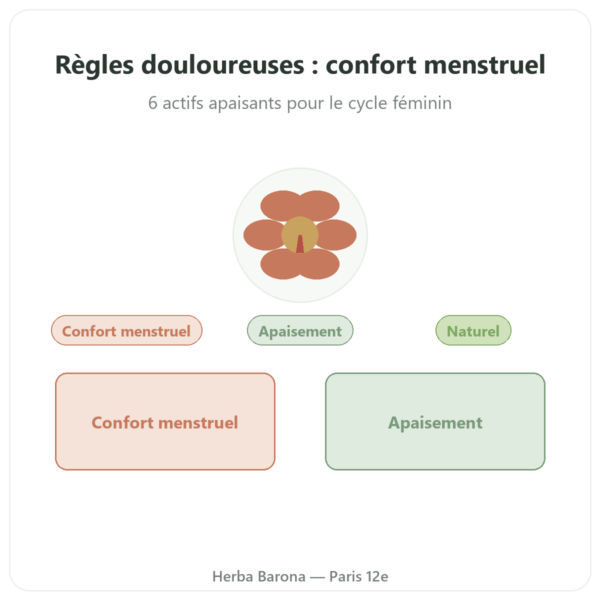 Complexe Règles douloureuses – Dynveo – 30 gélules presentation Paris Herba Barona