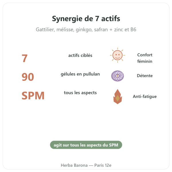 Complexe Syndrome Prémenstruel 7 – Dynveo – 90 gélules bienfaits et chiffres Paris Herba Barona