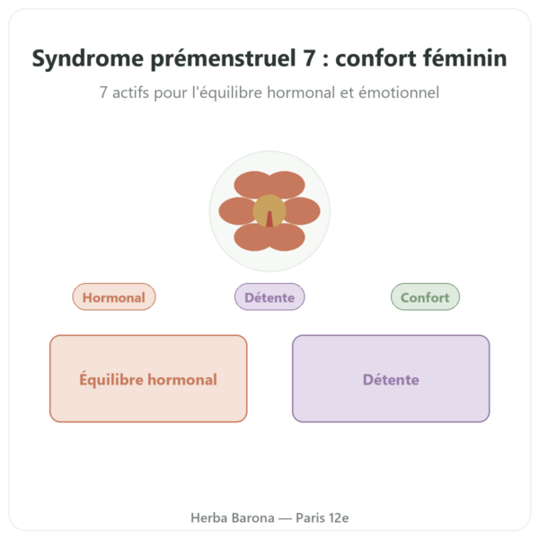 Complexe Syndrome Prémenstruel 7 – Dynveo – 90 gélules presentation Paris Herba Barona