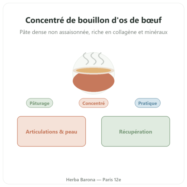 Concentré de bouillon d'os de bœuf 220 g – Jarmino presentation Paris Herba Barona