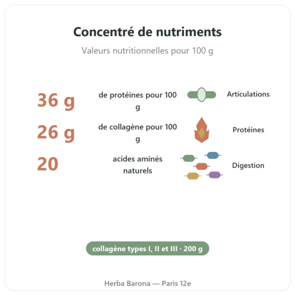 Concentré de bouillon d'os de poulet (200g) – Jarmino bienfaits et chiffres Paris Herba Barona