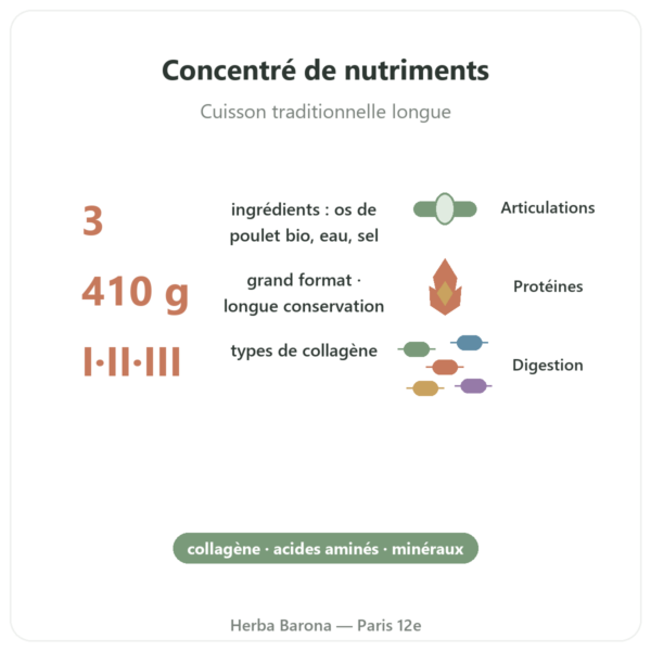 Concentré de bouillon d'os de poulet (410g) – Jarmino bienfaits et chiffres Paris Herba Barona