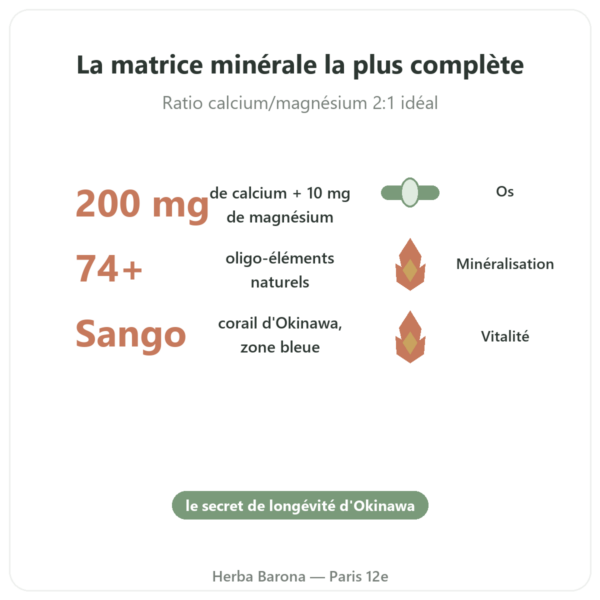 Coraline – Calcium de Corail – Distriform' bienfaits et chiffres Paris Herba Barona