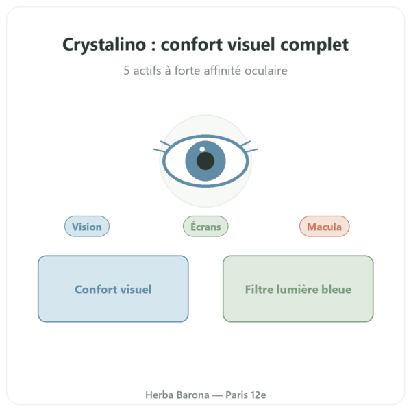 Crystalino – Distriform' – 60 gélules – Confort visuel presentation Paris Herba Barona