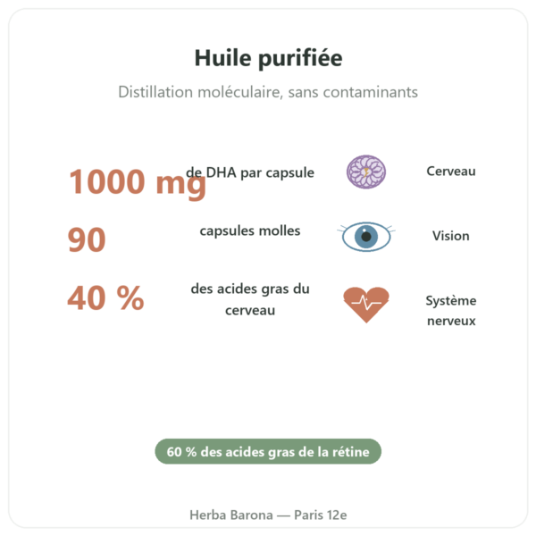 DHA 1000 mg – NOW Foods – 90 capsules molles bienfaits et chiffres Paris Herba Barona