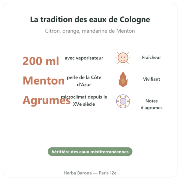 Eau de menton 200ml avec vaporisateur bienfaits et chiffres Paris Herba Barona