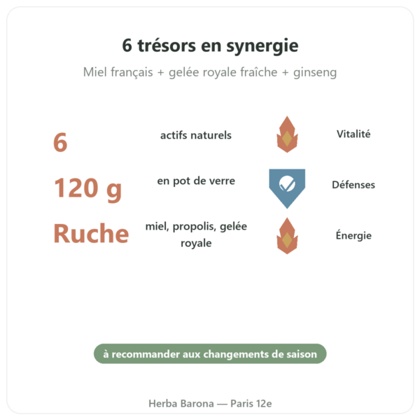 Énergie Vitale Propolia – Miel, Propolis, Gelée Royale – 120 g bienfaits et chiffres Paris Herba Barona