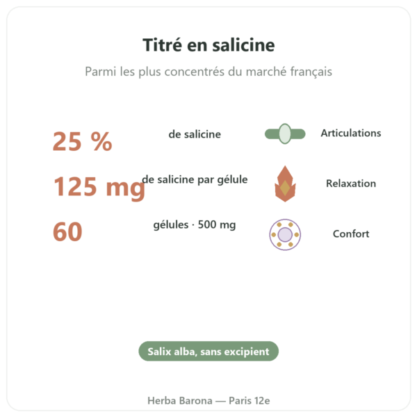 Extrait d'écorce de Saule Blanc – Dynveo – 60 gélules bienfaits et chiffres Paris Herba Barona