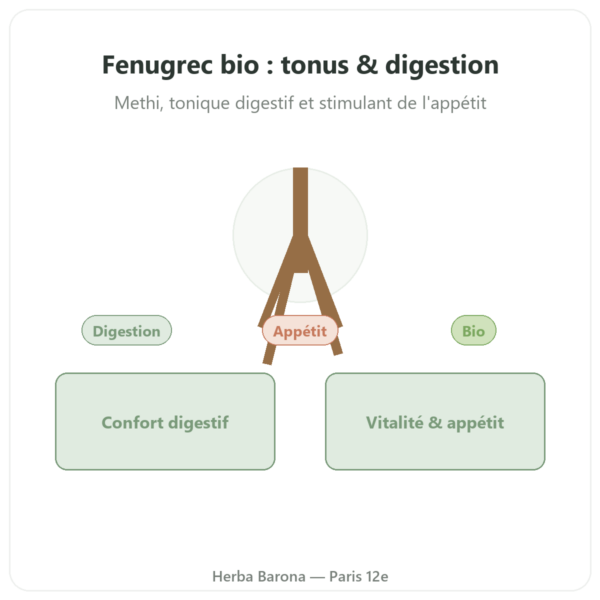 Fenugrec Bio – Ayur-vana – 60 gélules presentation Paris Herba Barona