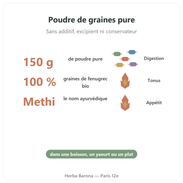 Fenugrec Bio poudre – Ayur-vana – 150 g bienfaits et chiffres Paris Herba Barona