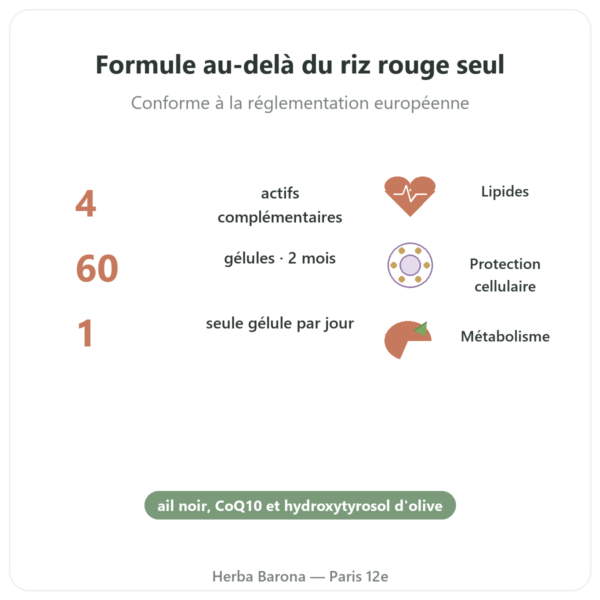 Form'A Riz Rouge+ Distriform' 60 gélules - Ail noir, Q10 & Olivier bienfaits et chiffres Paris Herba Barona