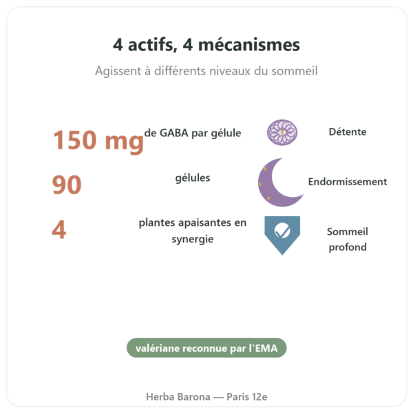 Form'a Sommeil – Distriform' – 90 gélules bienfaits et chiffres Paris Herba Barona