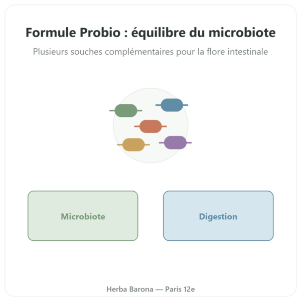 Formule Probio – Novoma – 60 Gélules presentation Paris Herba Barona