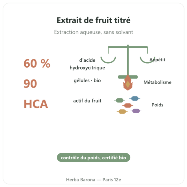 Garcinia cambogia bio (acide hydroxycitrique) – Dynveo – 90 gélules bienfaits et chiffres Paris Herba Barona