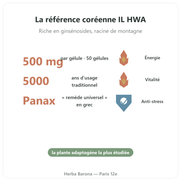 Ginseng Coréen 50 Gélules 500mg IL HWA Corée - Adaptogène bienfaits et chiffres Paris Herba Barona