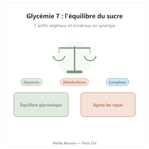 Glycémie 7 – Complexe 7 actifs – 60 Gélules – Dynveo presentation Paris Herba Barona