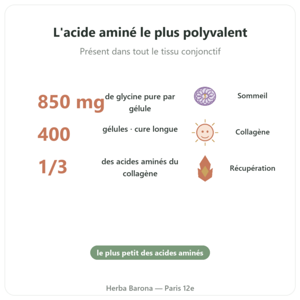 Glycine Cristallisée Nutrielement 400 gélules - Sommeil et récupération bienfaits et chiffres Paris Herba Barona