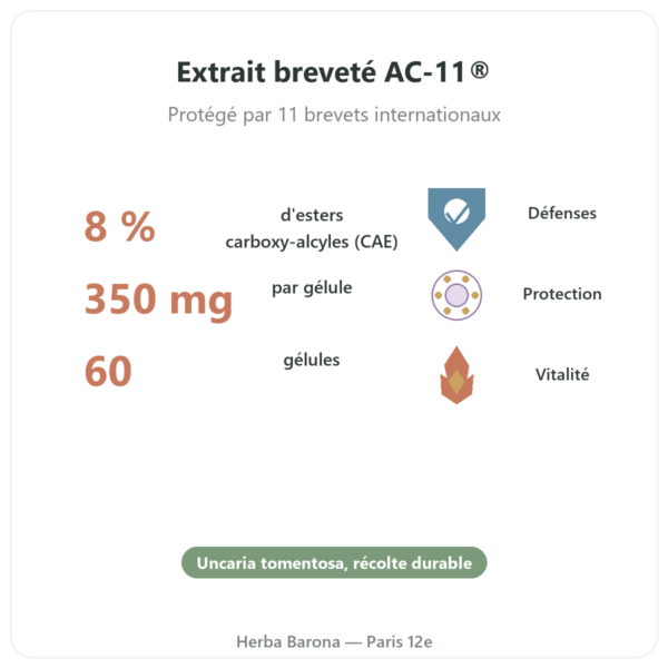 Griffe de chat AC-11® – Dynveo – 350 mg – 60 gélules bienfaits et chiffres Paris Herba Barona