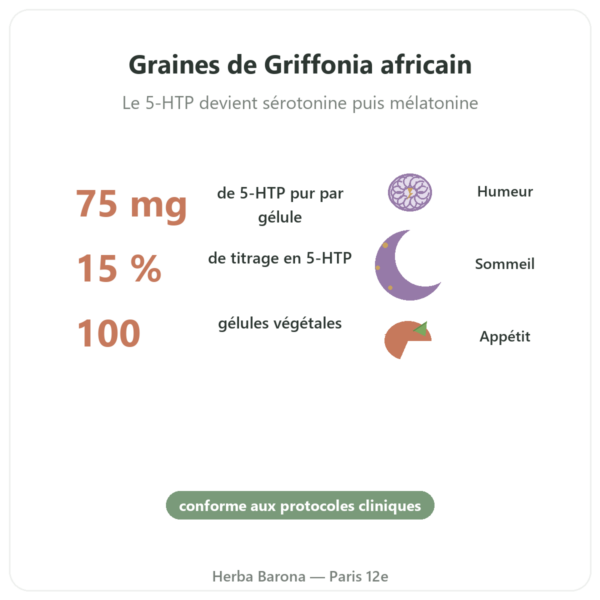 Griffonia 5-HTP 75 mg – 100 gélules végétales bienfaits et chiffres Paris Herba Barona