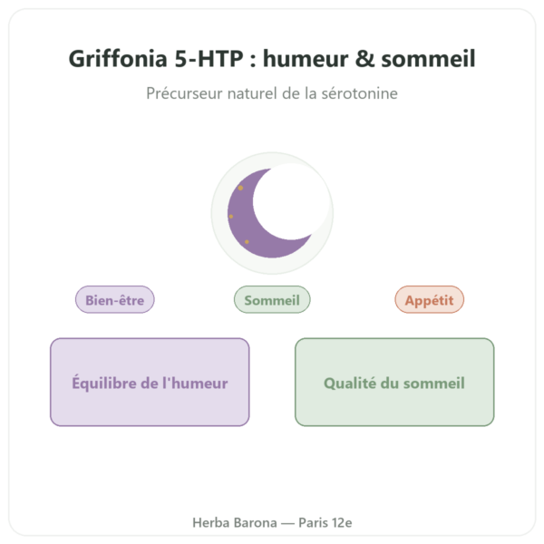 Griffonia 5-HTP 75 mg – 100 gélules végétales presentation Paris Herba Barona