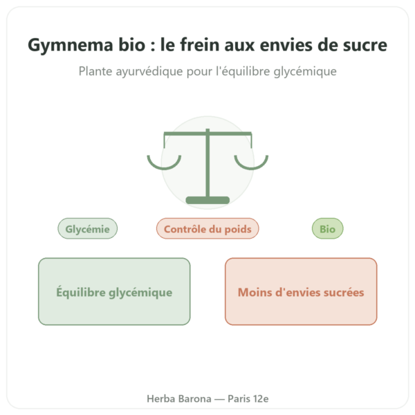 Gymnema Sylvestris BIO Dynveo 90 Gél. 250 mg Acide Gymnémique 25% presentation Paris Herba Barona