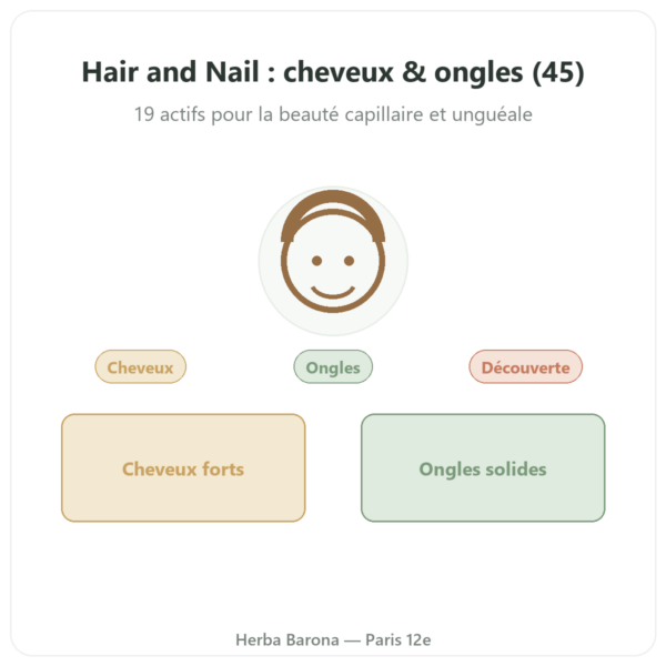 Hair and Nail – Be-Life – 45 gélules – Cheveux et Ongles presentation Paris Herba Barona