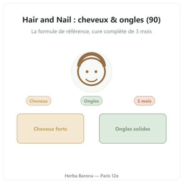 Hair and Nail – Be-Life – 90 gélules – Cheveux et Ongles presentation Paris Herba Barona