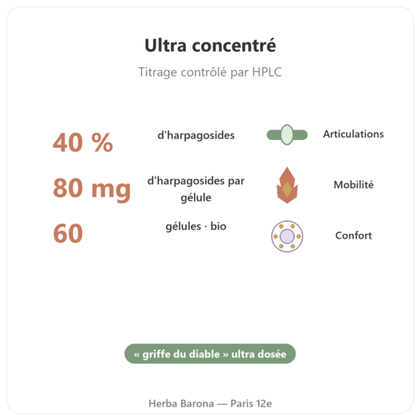 HARPAGOPHYTUM Bio – 60 gélules – DYNVEO ultra dosé bienfaits et chiffres Paris Herba Barona