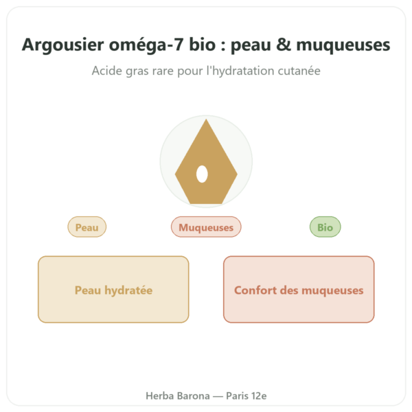 Huile d'Argousier Oméga-7 – Dynveo – 60 capsules presentation Paris Herba Barona