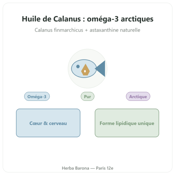 Huile de Calanus – Dr Jacob's – 60 capsules presentation Paris Herba Barona