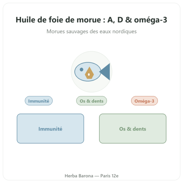 Huile de Foie de Morue 500 mg 60 capsules DYNVEO presentation Paris Herba Barona