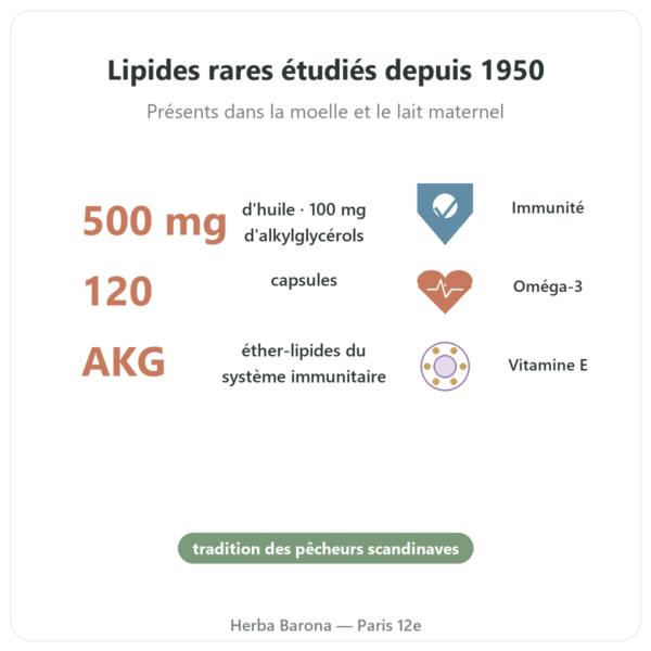 Huile de Foie de Requin – Distriform’ – 120 capsules bienfaits et chiffres Paris Herba Barona
